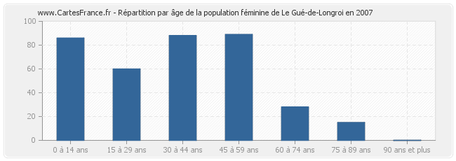 Répartition par âge de la population féminine de Le Gué-de-Longroi en 2007